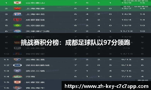 挑战赛积分榜:成都足球队以97分领跑
